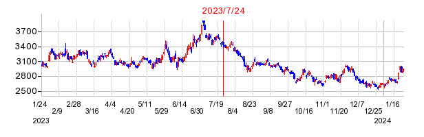 2023年7月24日 15:23前後のの株価チャート